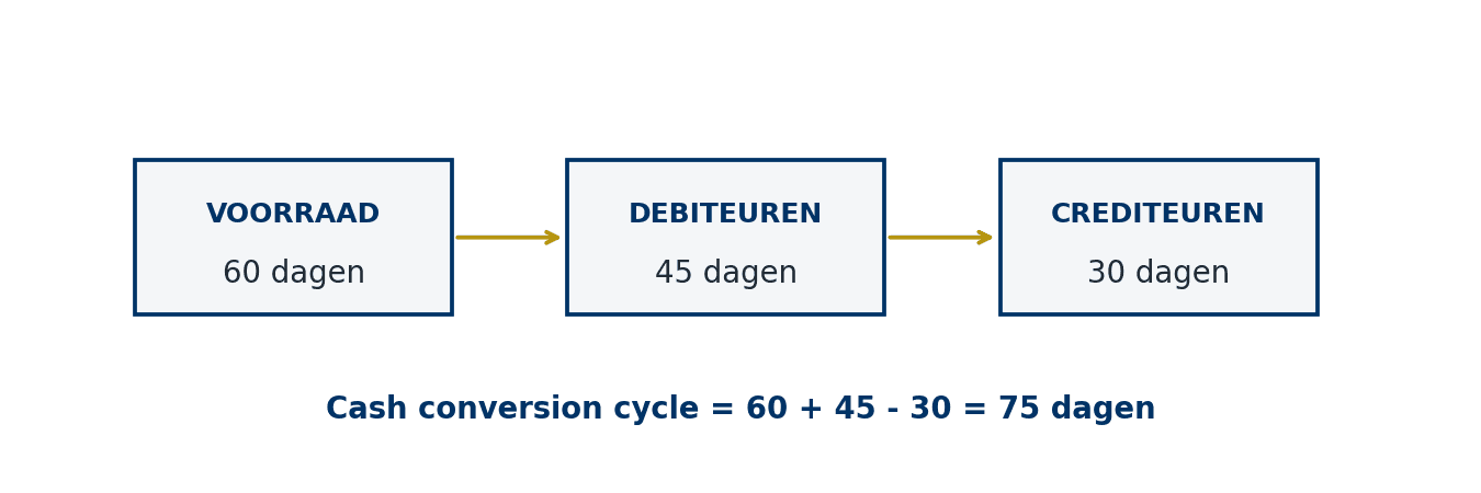 Schematische weergave van de cash conversion cycle van Delta Trading