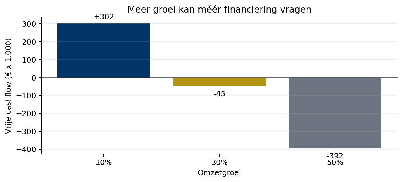 Grafiek van vrije cashflow bij 10, 30 en 50 procent omzetgroei