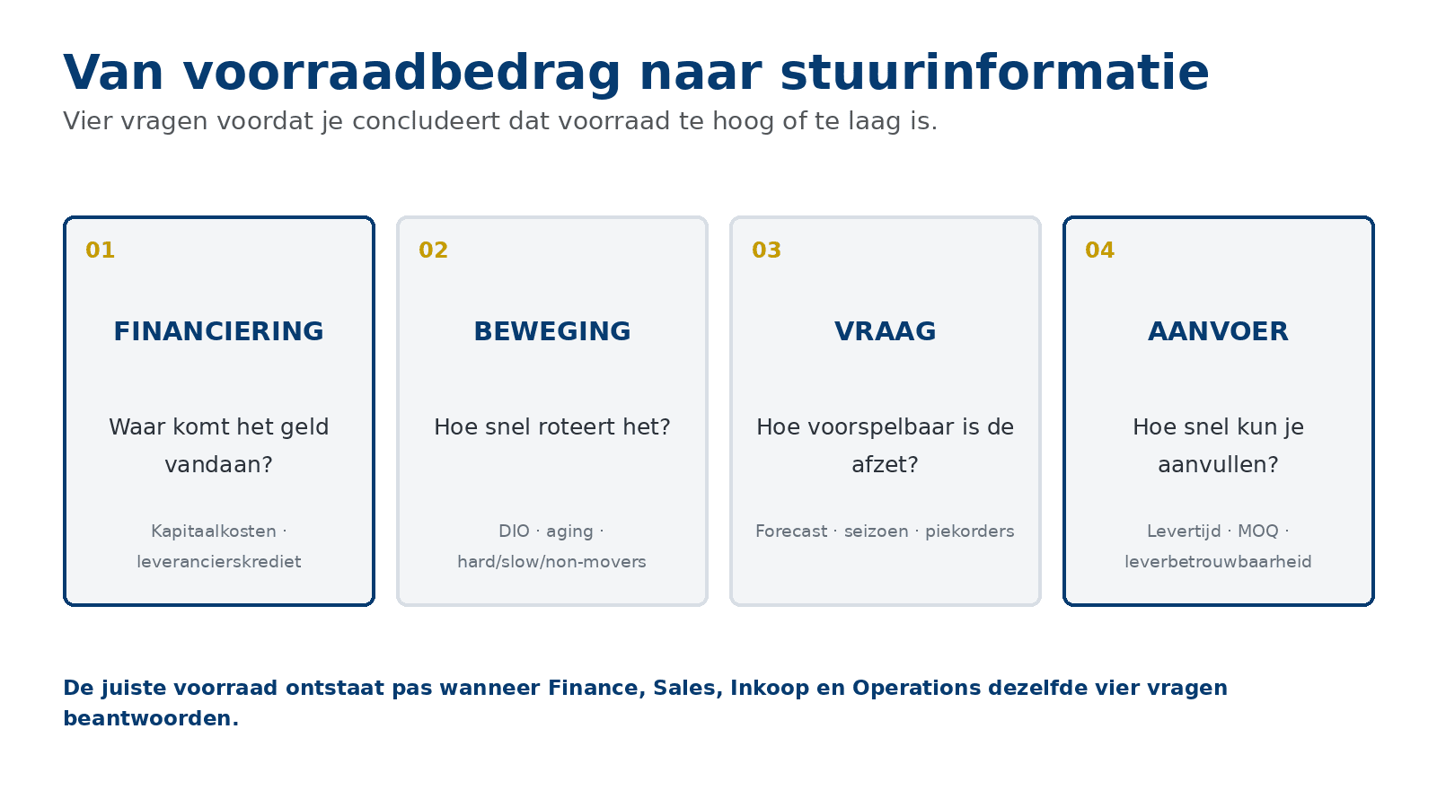 Vier vragen om een voorraadpositie te beoordelen: financiering, beweging, vraag en aanvoer