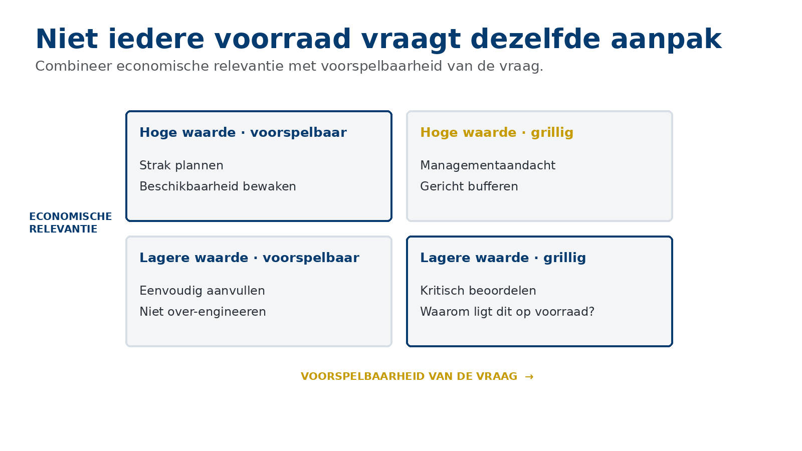 Voorraadmatrix die economische waarde en voorspelbaarheid van de vraag combineert