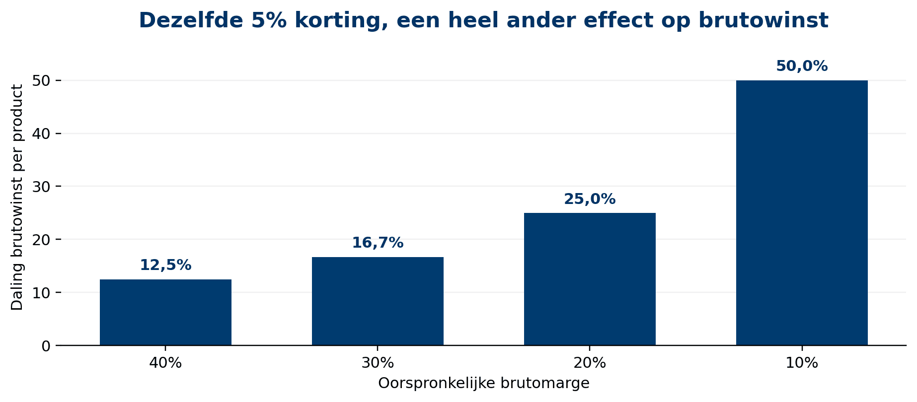 Grafiek die laat zien dat dezelfde korting de brutowinst harder raakt bij een lagere oorspronkelijke marge