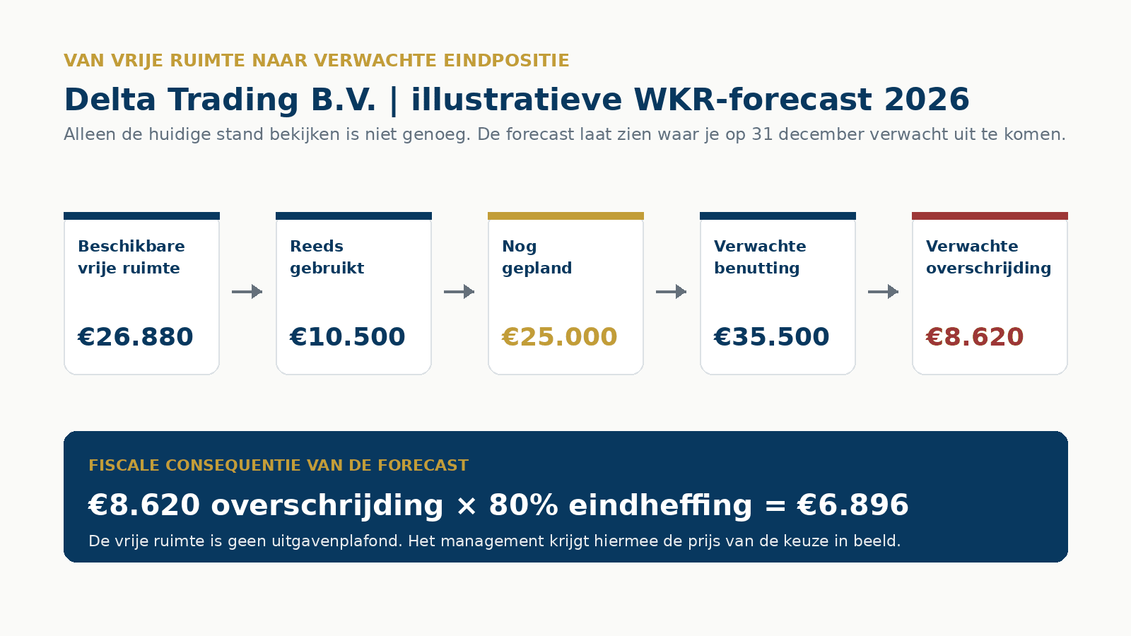 WKR forecast van Delta Trading B.V. met beschikbare vrije ruimte, benutting, geplande uitgaven, overschrijding en eindheffing