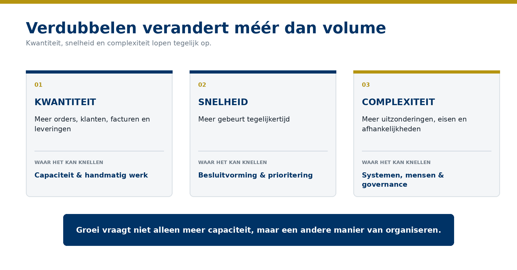 Groei verhoogt tegelijk volume, tempo en complexiteit. Daarmee neemt ook de druk op de organisatie toe.