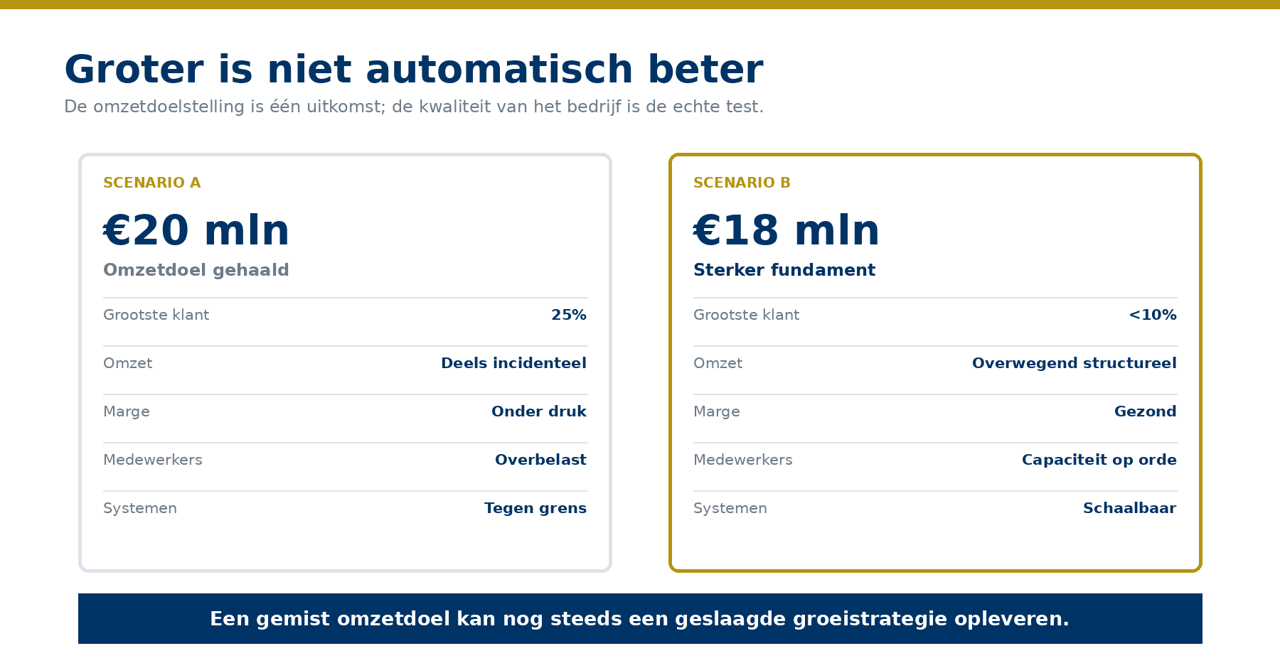 €20 miljoen omzet kan een zwakkere onderneming opleveren dan €18 miljoen met een sterker fundament.