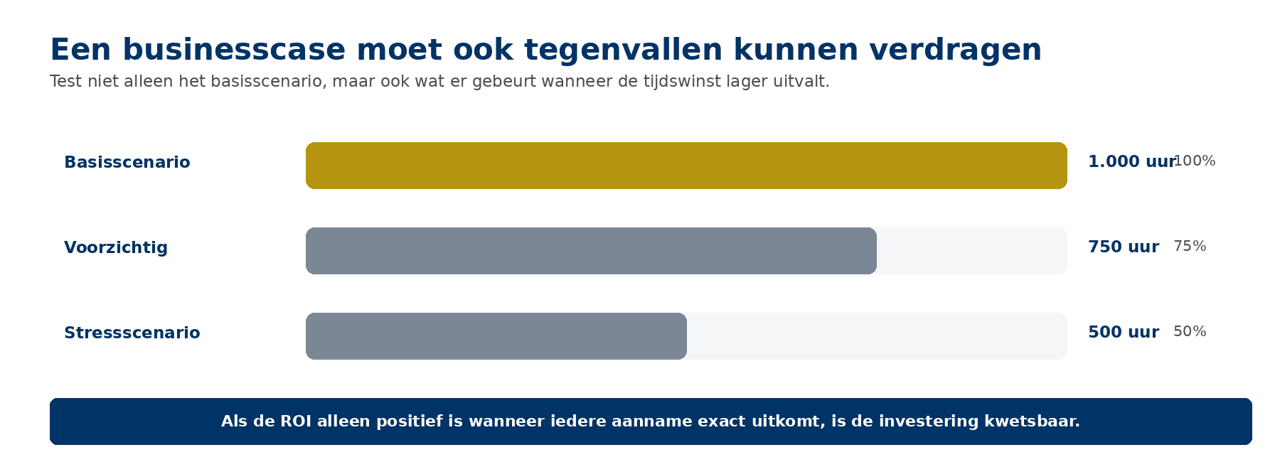 Scenarioanalyse van 1000, 750 en 500 uur tijdswinst voor een automatiseringsbusinesscase