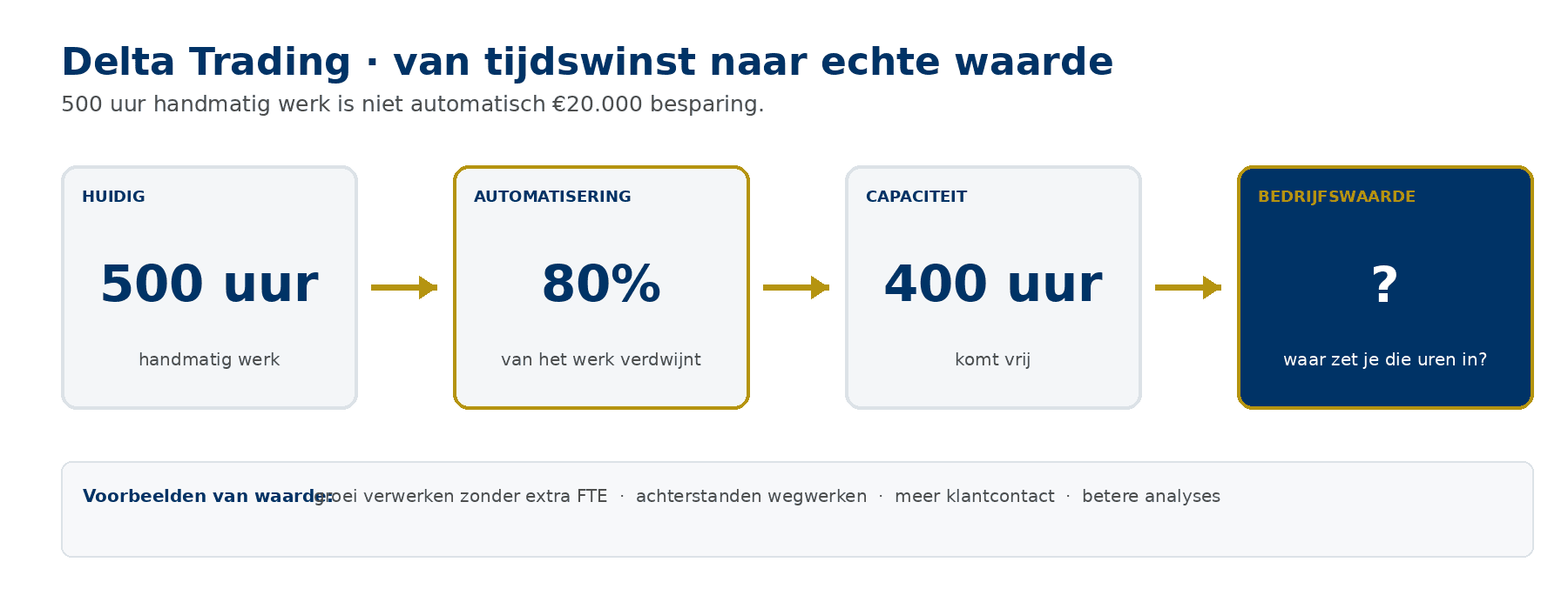 Delta Trading voorbeeld waarin 500 uur handmatig werk via 80 procent automatisering 400 uur capaciteit vrijmaakt