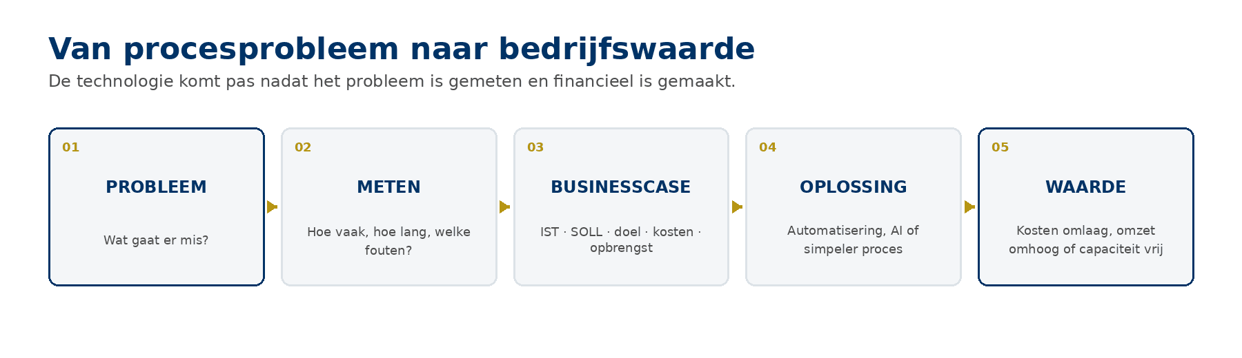 Stappen van procesprobleem via meten en businesscase naar oplossing en bedrijfswaarde