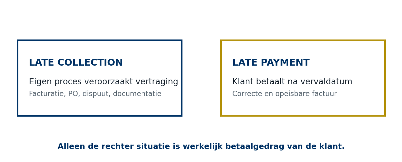 Schema dat interne vertraging vergelijkt met daadwerkelijk te laat betalen door de klant