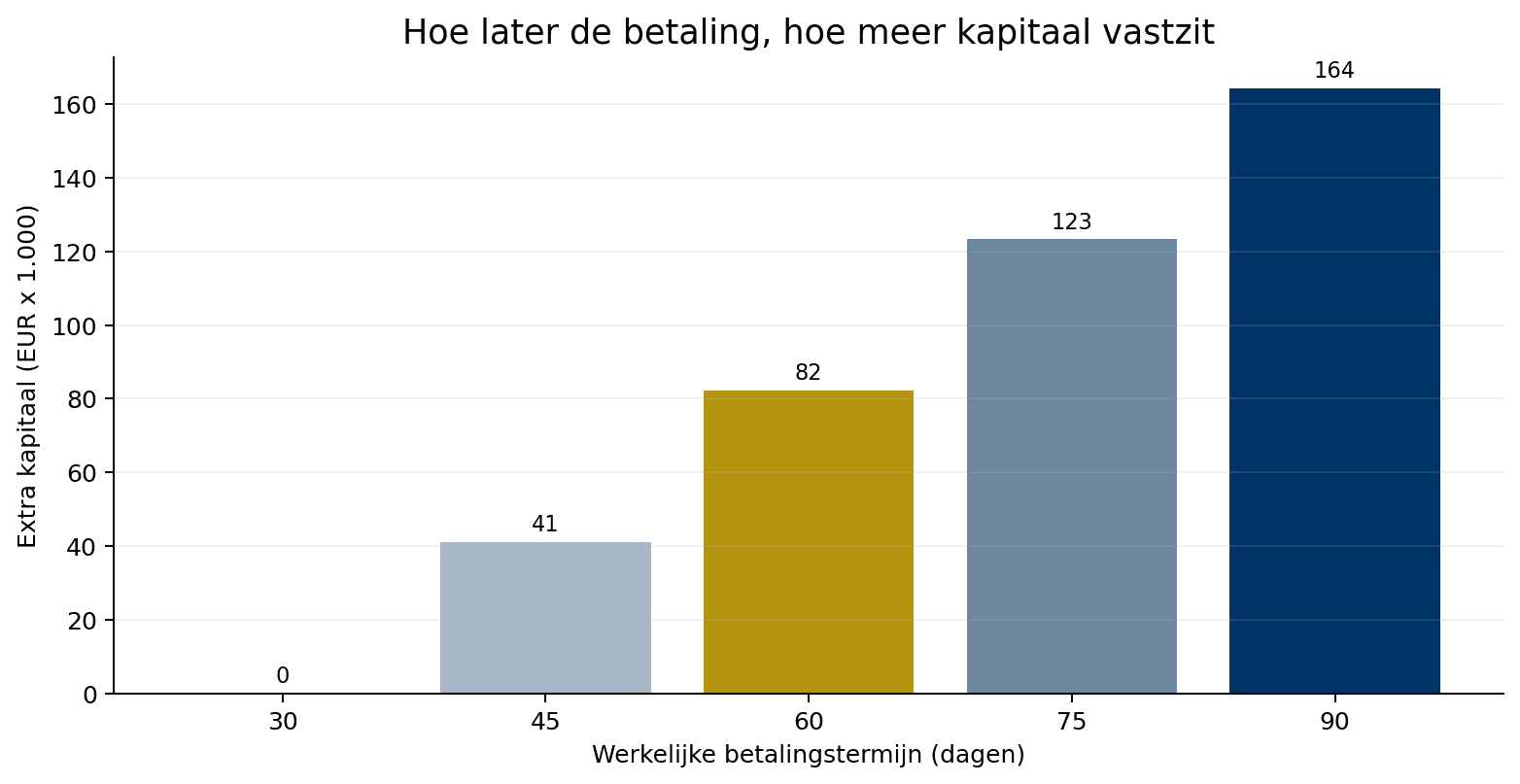Grafiek met het extra kapitaal dat vastzit naarmate een klant later betaalt